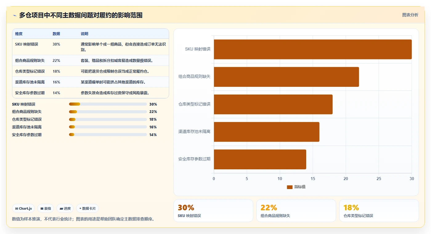 电商库存建设路线:从多仓同步到风险排查分几步