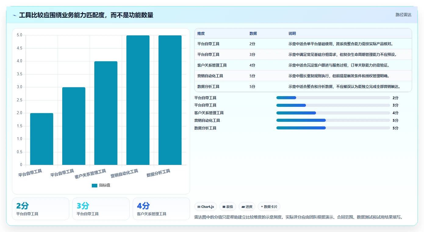 店铺运营包括哪些方面怎么管？以用户运营为核心的工具对比方案
