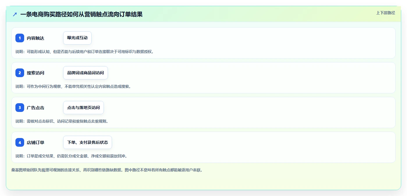 电商数据运营能力清单：选型方法需要覆盖哪些渠道归因事项