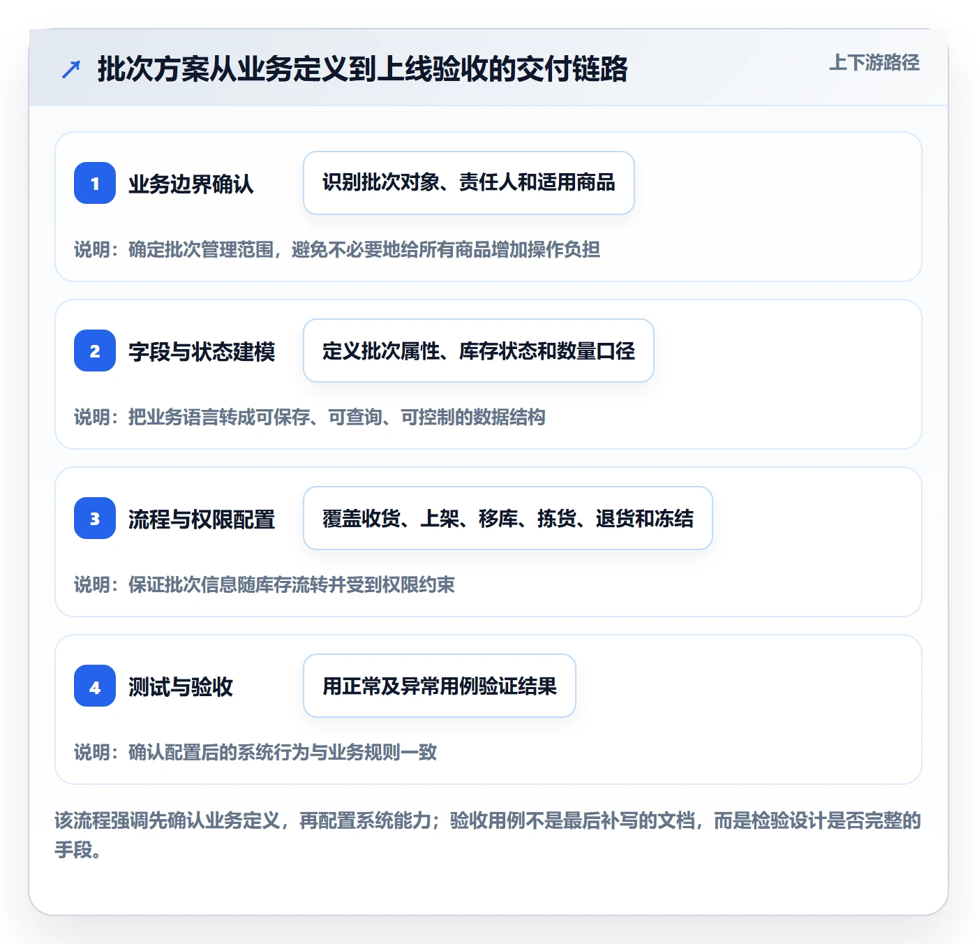 库存管理系统方案设计：批次管理场景的实操教程怎么做