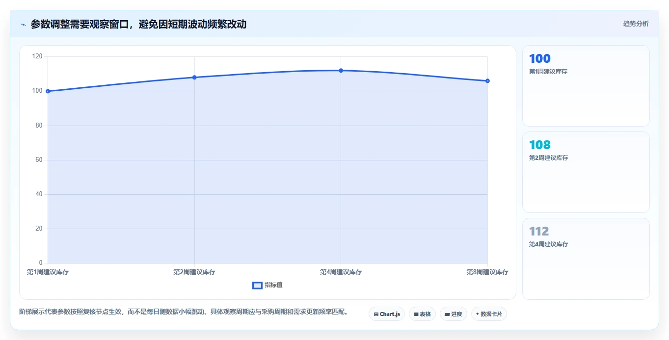 仓库安全库存管理场景解析：动态调整中的标准化管理怎么处理