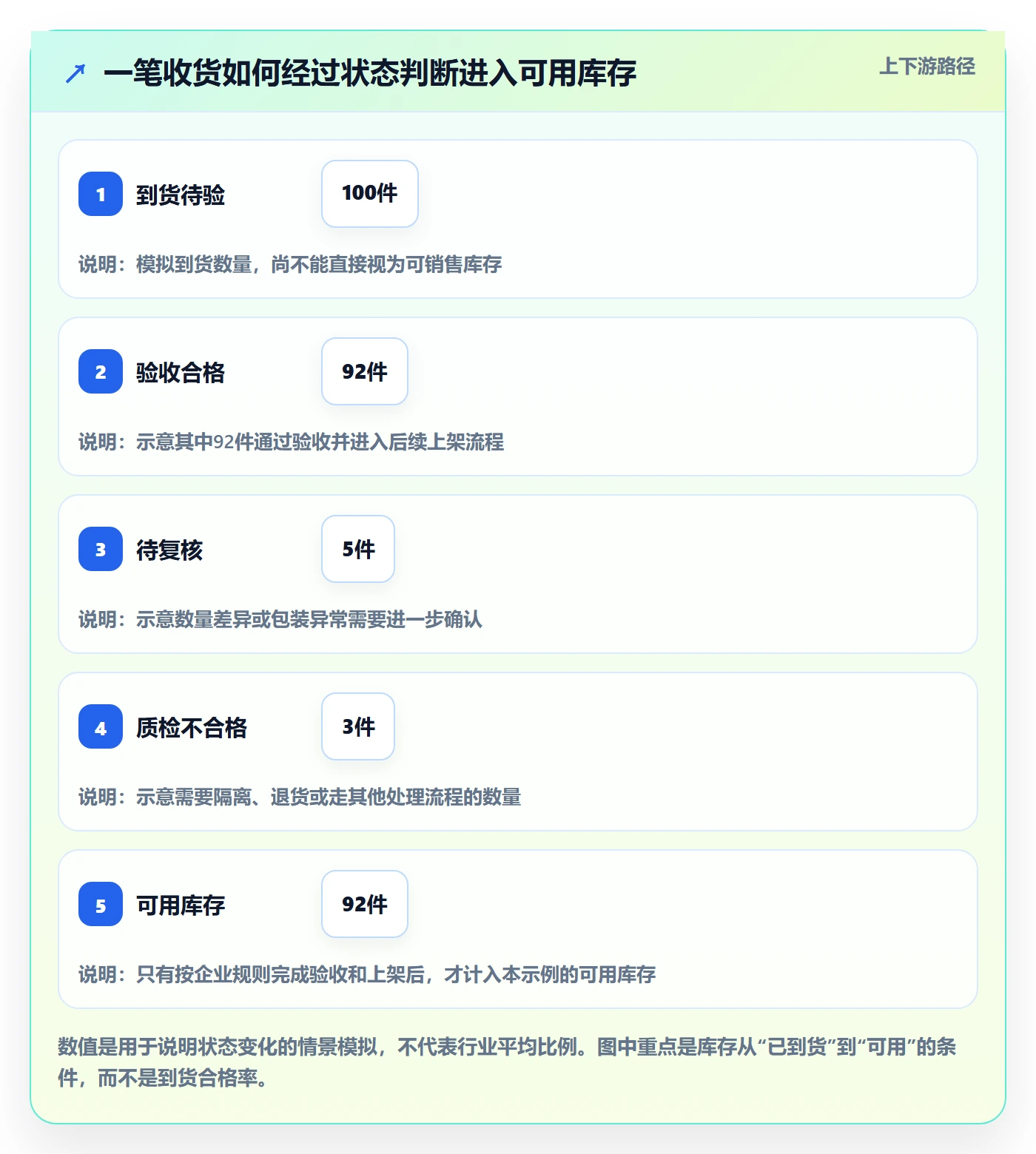 库存管理系统业务拆解：系统选型为什么影响流程设计