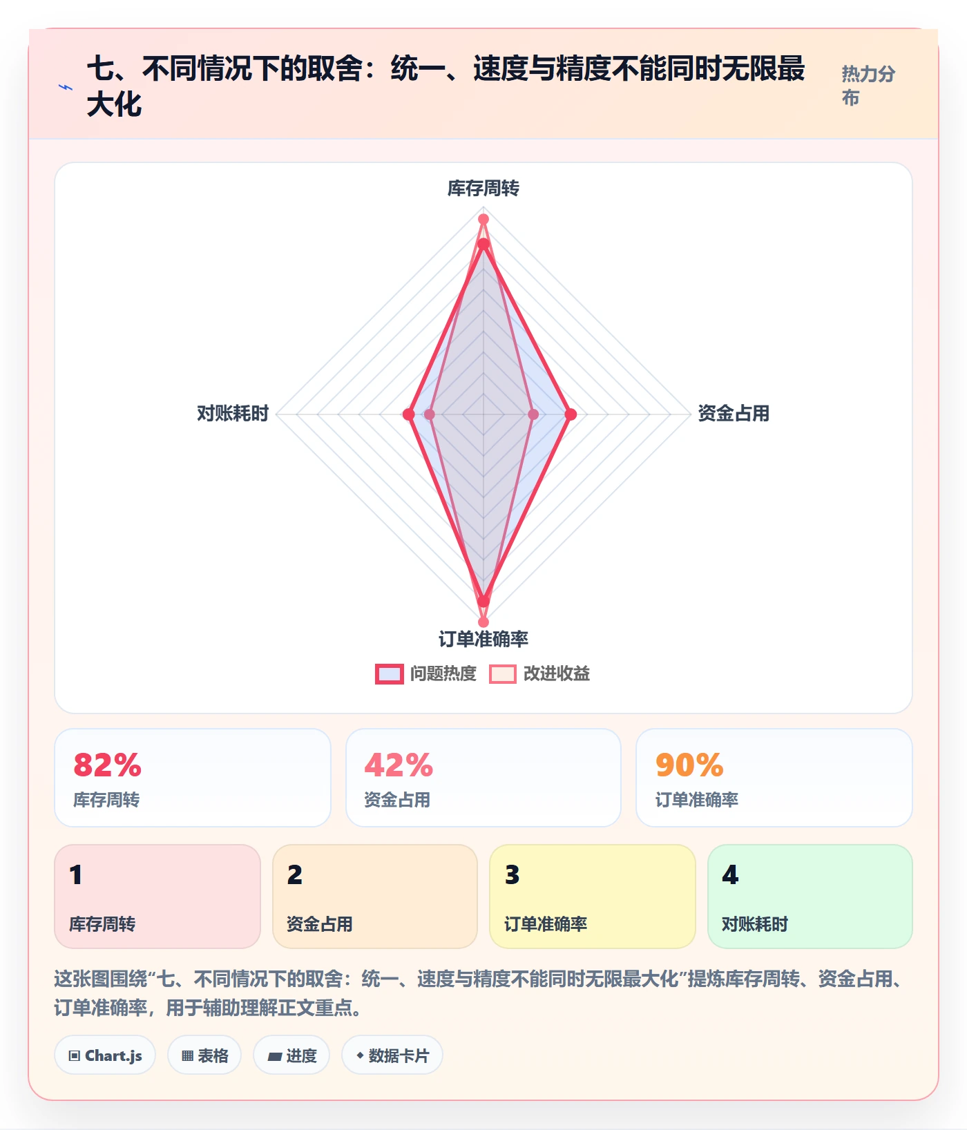 七、不同情况下的取舍：统一、速度与精度不能同时无限最大化