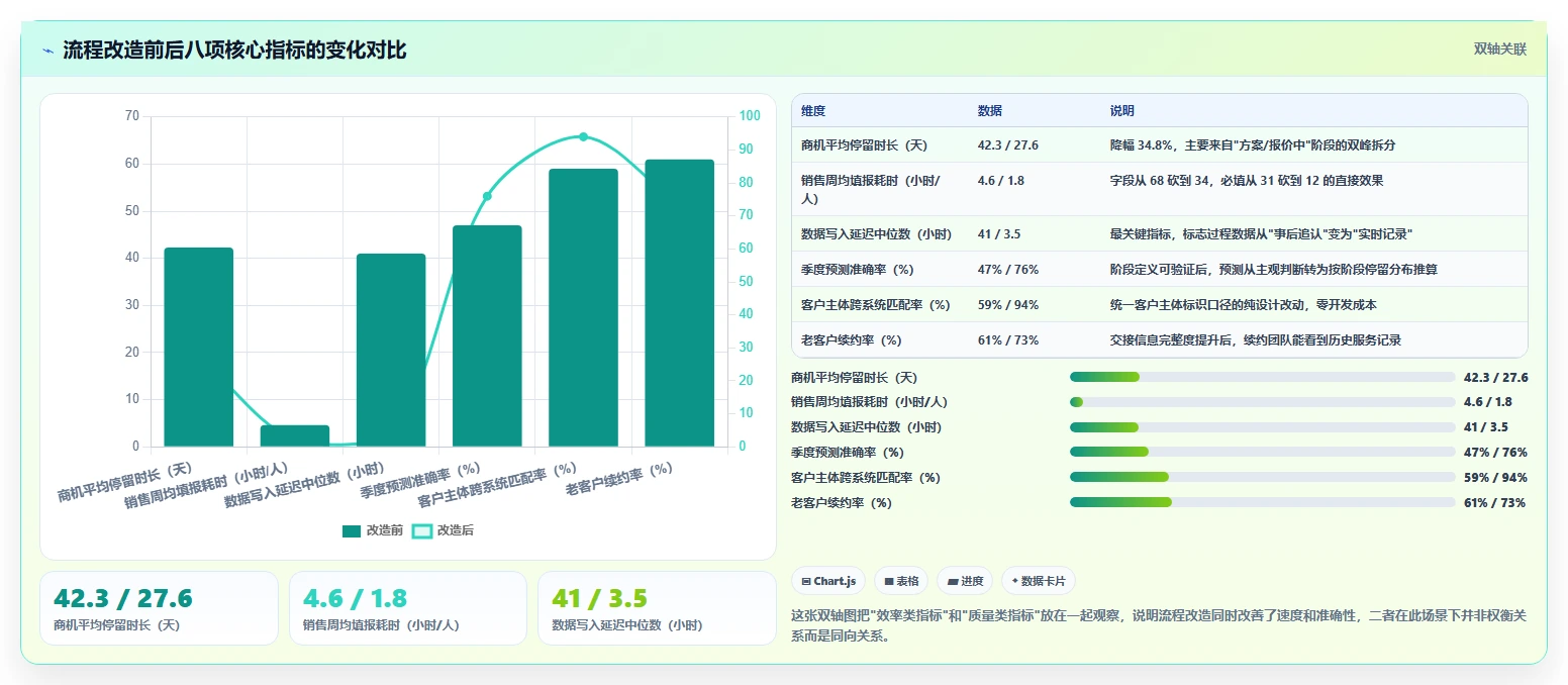 运营工具实践指南：客户管理的流程设计怎样更有效