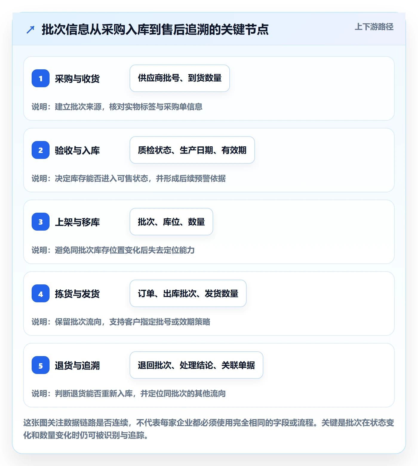 库存管理系统进阶课：围绕批次管理完善增长策略