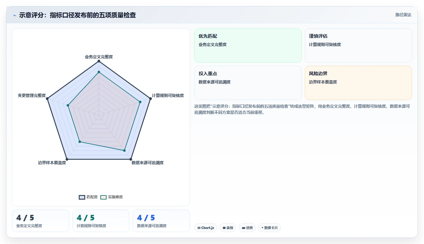 运营数据实践指南：指标口径的核心功能怎样更有效
