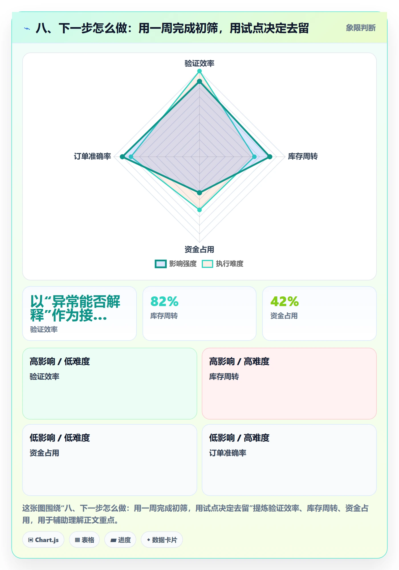 八、下一步怎么做：用一周完成初筛，用试点决定去留