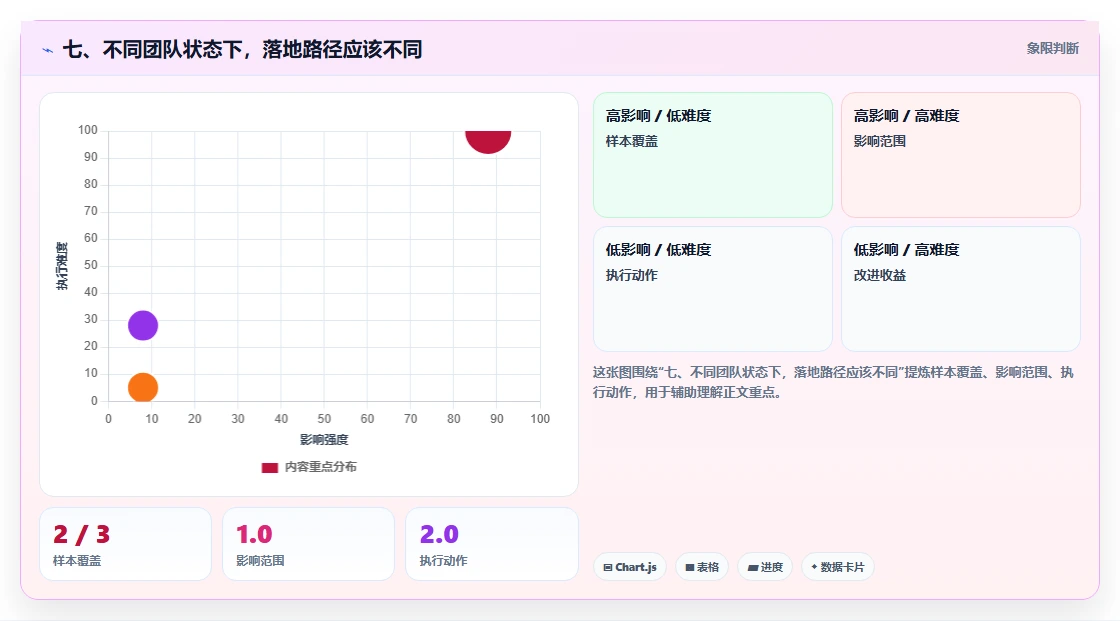七、不同团队状态下，落地路径应该不同