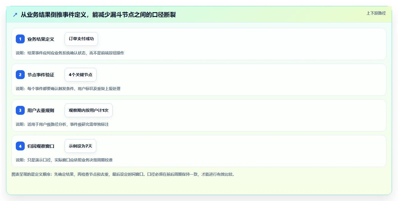 运营数据应用思路：围绕转化漏斗拆解精细化运营