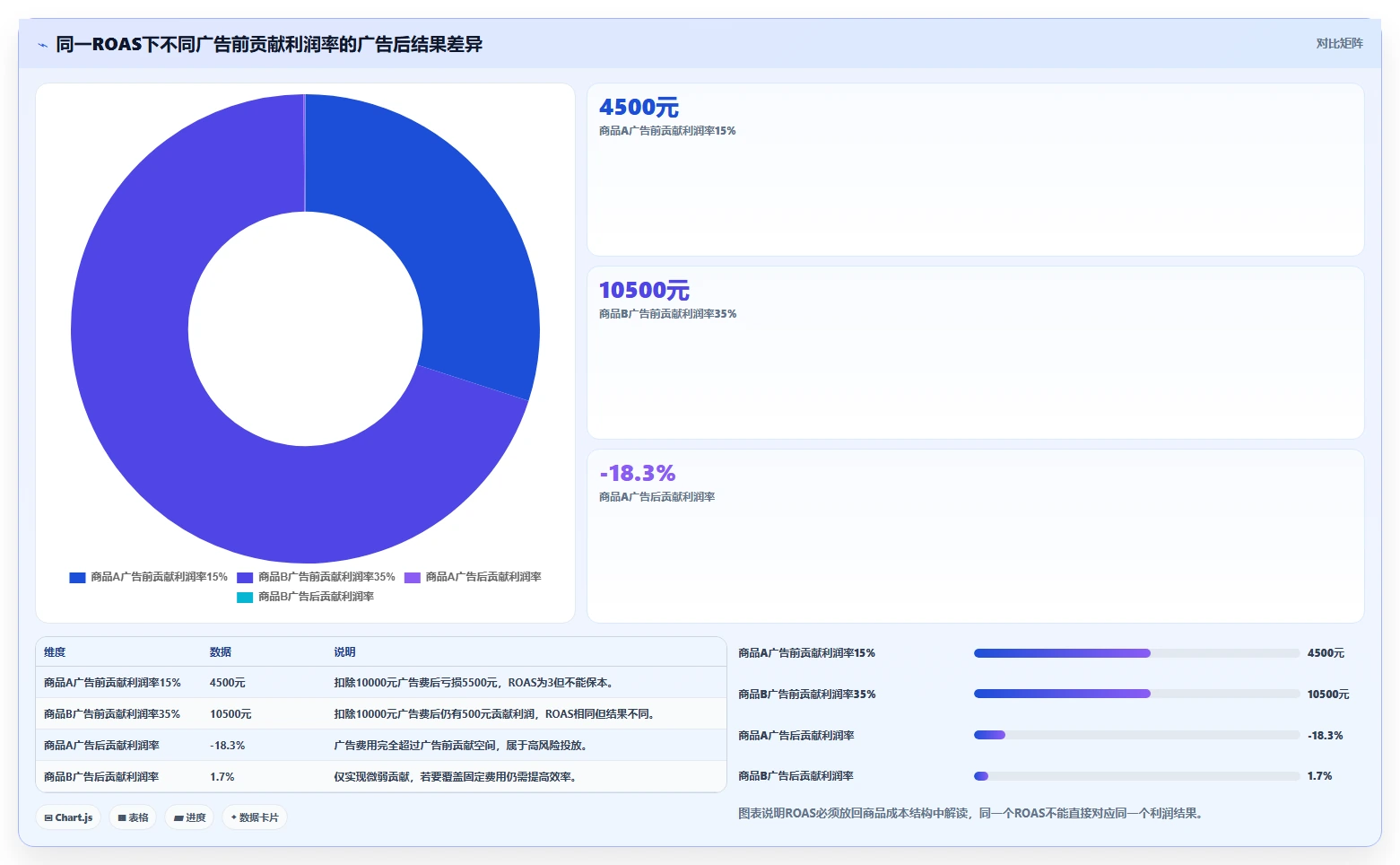 电商利润计算：经营负责人怎么用：从广告投入到优化预算分配