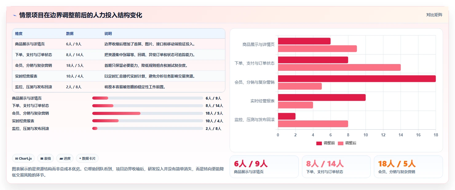 电商系统开发：创业团队增长视角：用性能优化放大明确项目边界