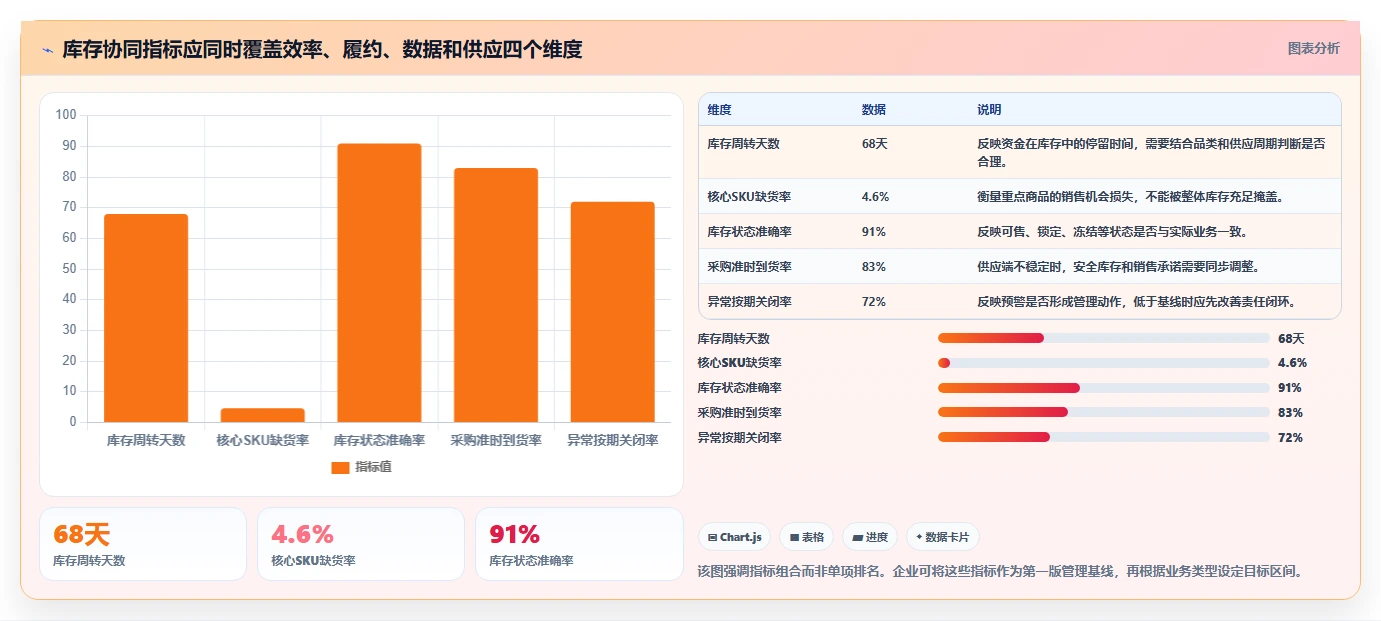 电商管理运营框架：把库存协同纳入系统搭建