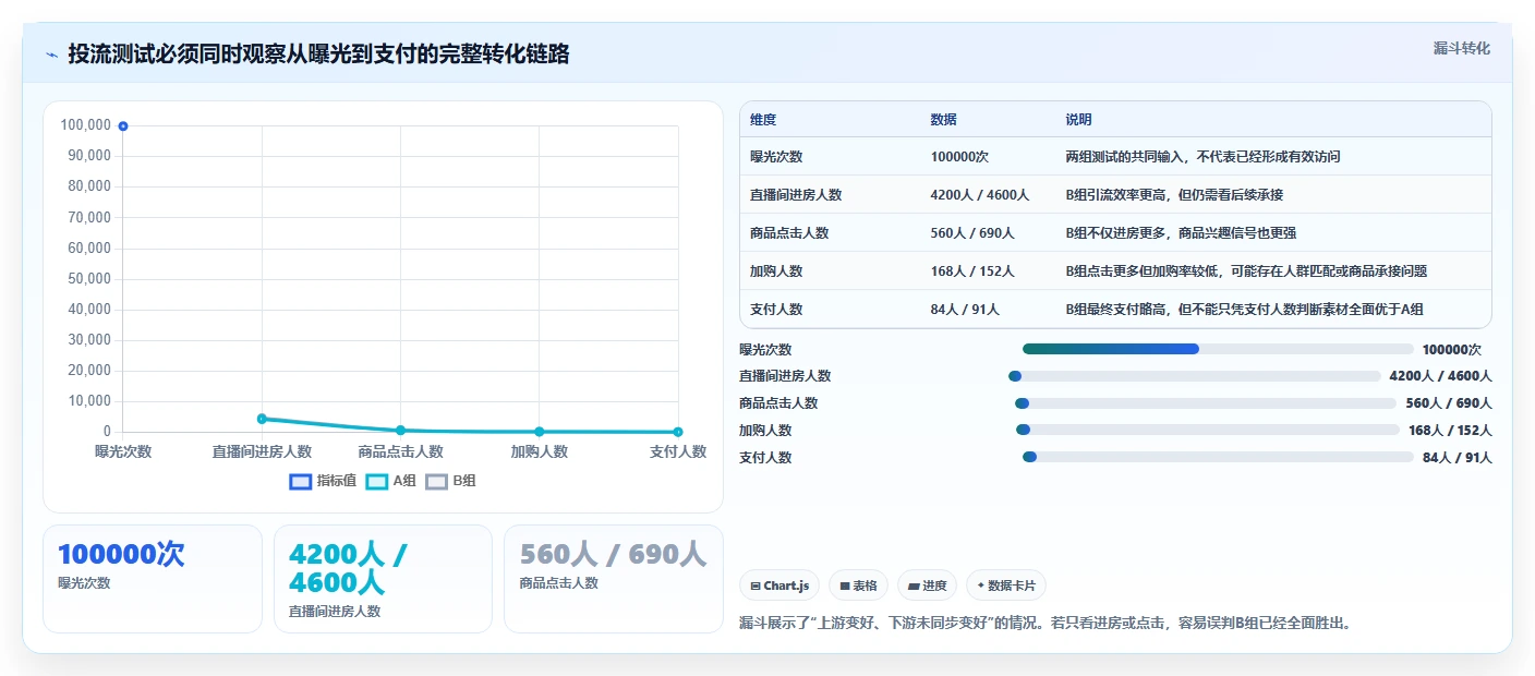 直播数据复盘：场控流程优化：投流测试怎样减少数据口径不一