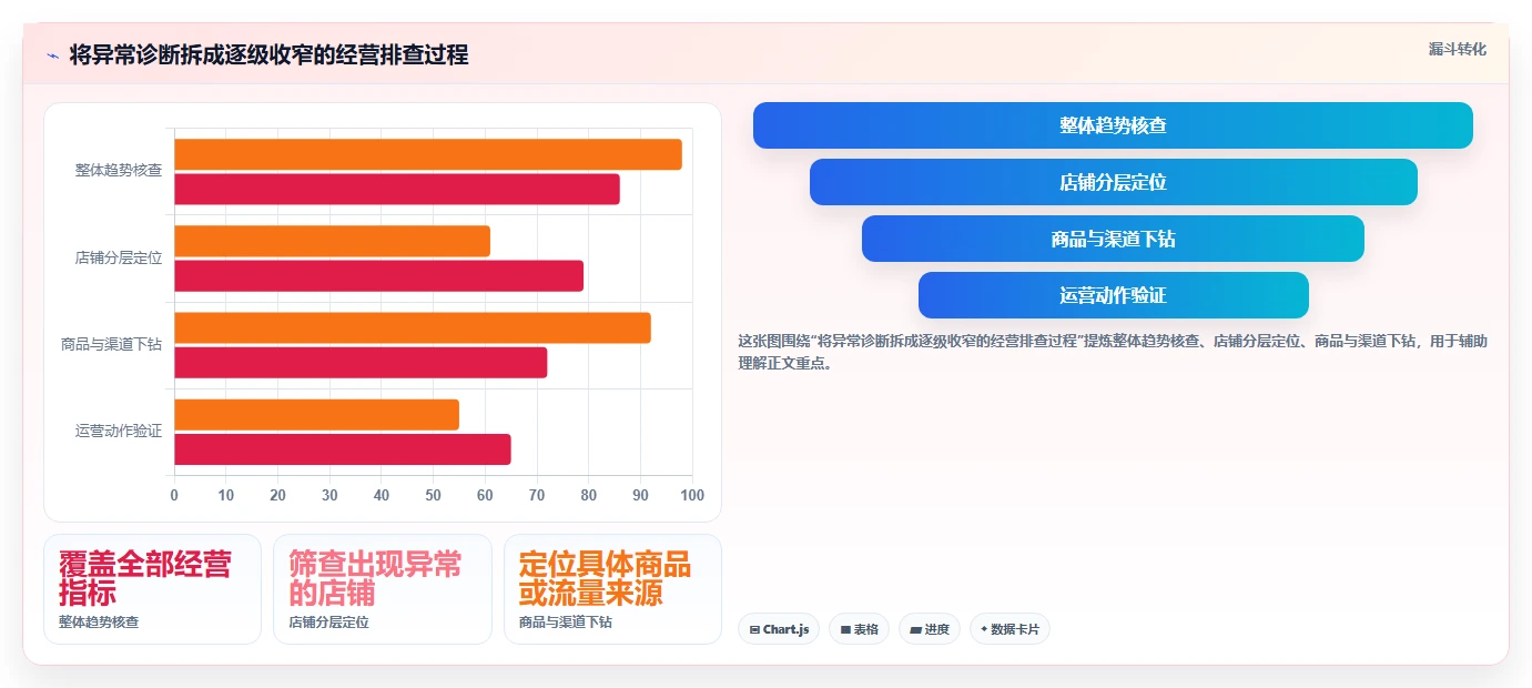 店铺运营包括哪些方面工作指南：用多店经营解决数据分析问题