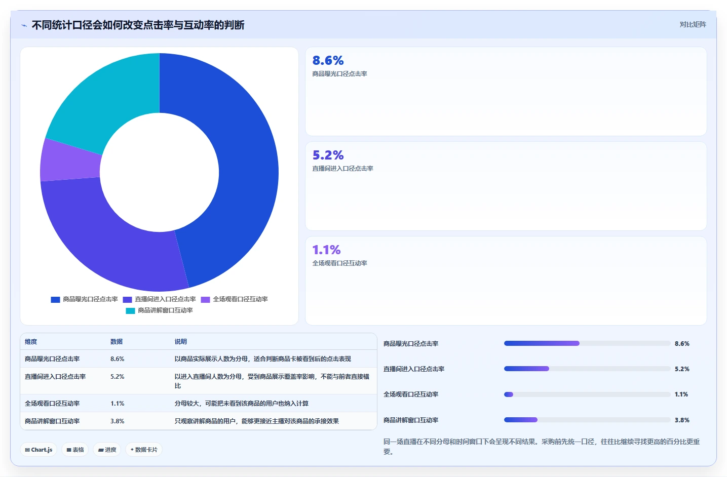 直播数据复盘：主播采购前必读：评估点击率时如何避开互动率低