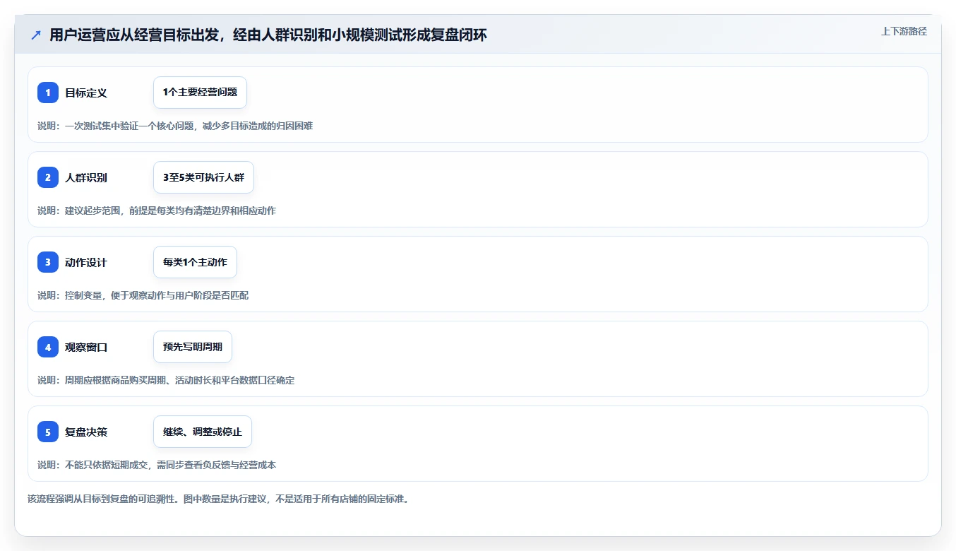 店铺运营包括哪些方面使用技巧：用户运营对应的实操教程方法