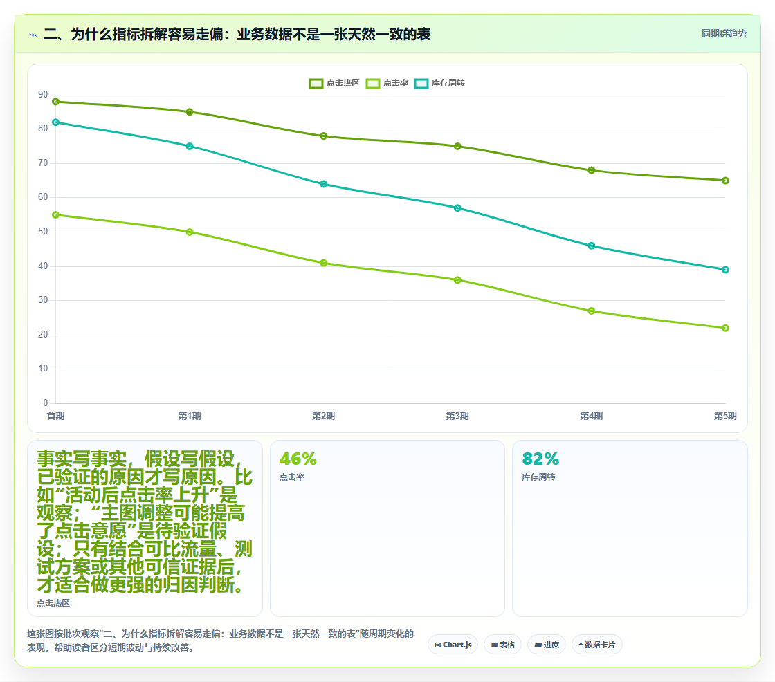 二、为什么指标拆解容易走偏：业务数据不是一张天然一致的表