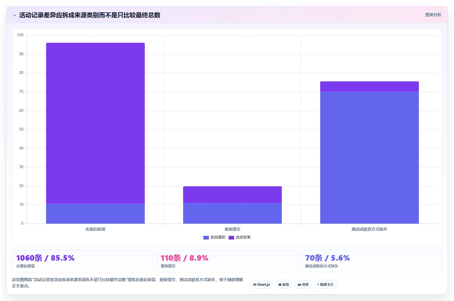 运营数据怎么优化？先从指标口径的流程设计入手