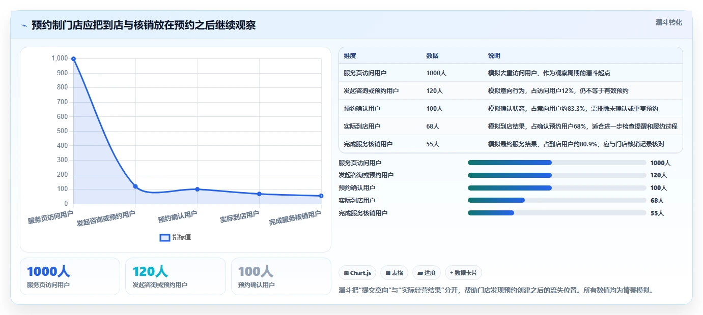 运营数据配置指南：转化漏斗需要哪些中小商家设置
