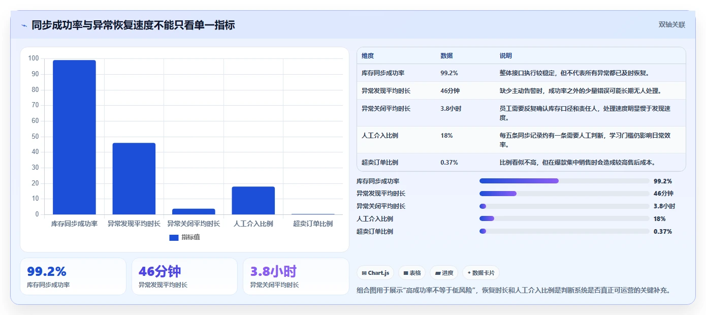电商辅助软件：创业公司问题诊断：库存同步卡在学习门槛高怎么办