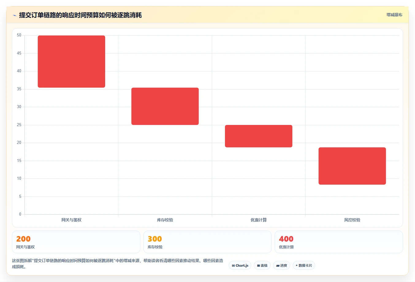 电商系统开发：技术负责人评估框架：持续迭代是否真正带来保障高峰性能