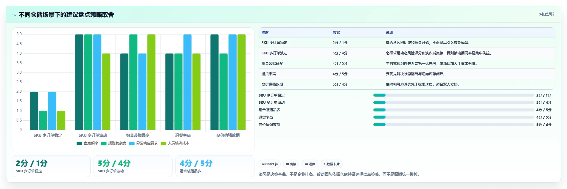 电商仓储管理：品牌零售商进阶教程：围绕波次拣选建立缩短盘点时间闭环