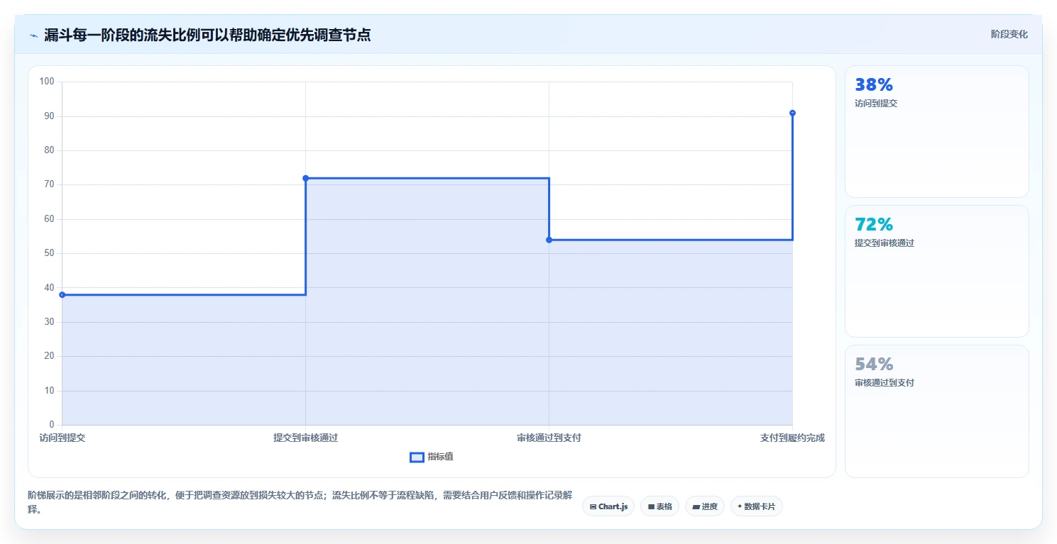 运营数据业务拆解：复盘报告为什么影响流程设计