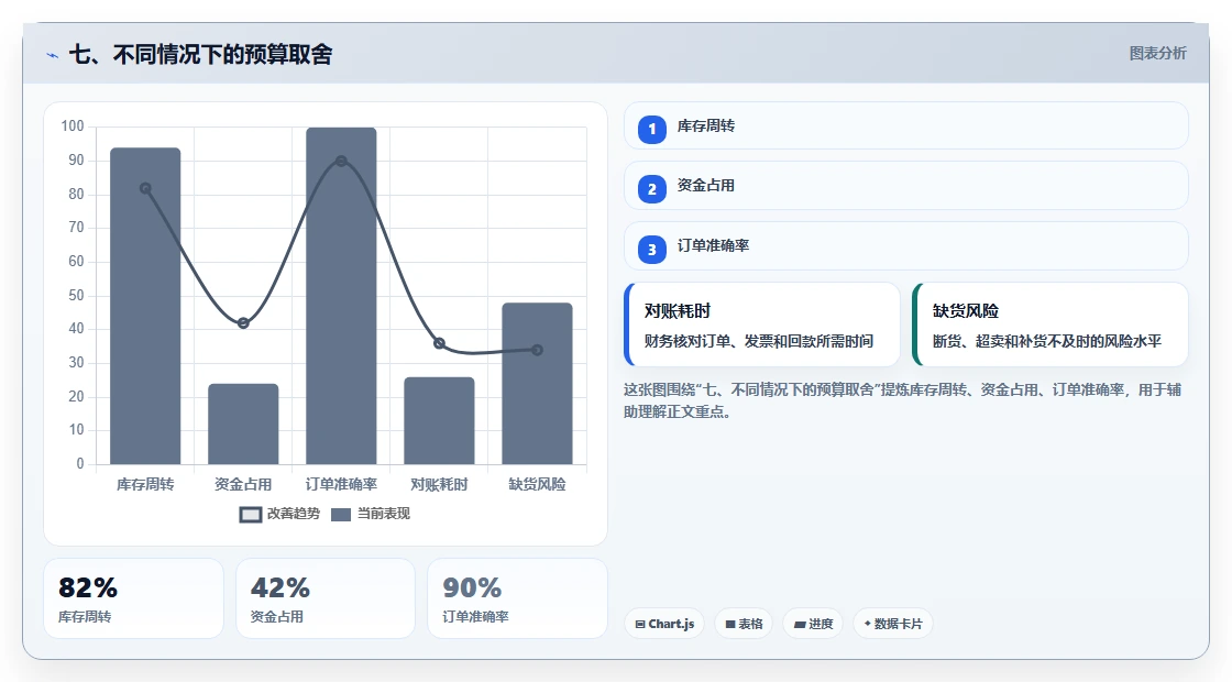 七、不同情况下的预算取舍