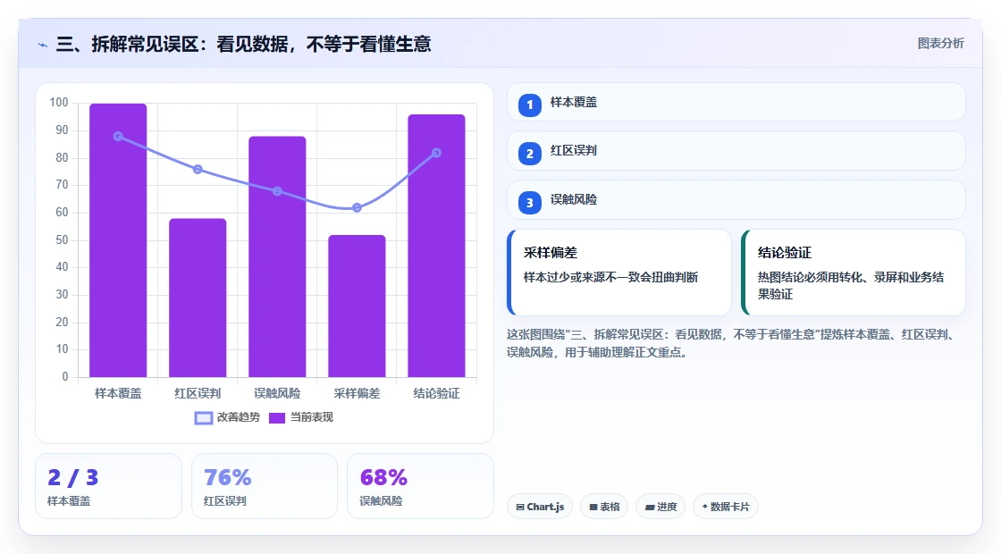 三、拆解常见误区：看见数据，不等于看懂生意