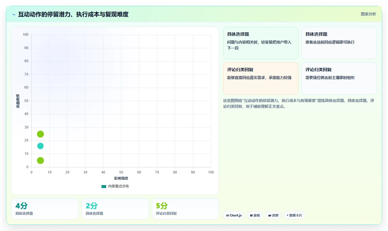 直播数据复盘：场控数据视角：用互动率验证提升用户停留