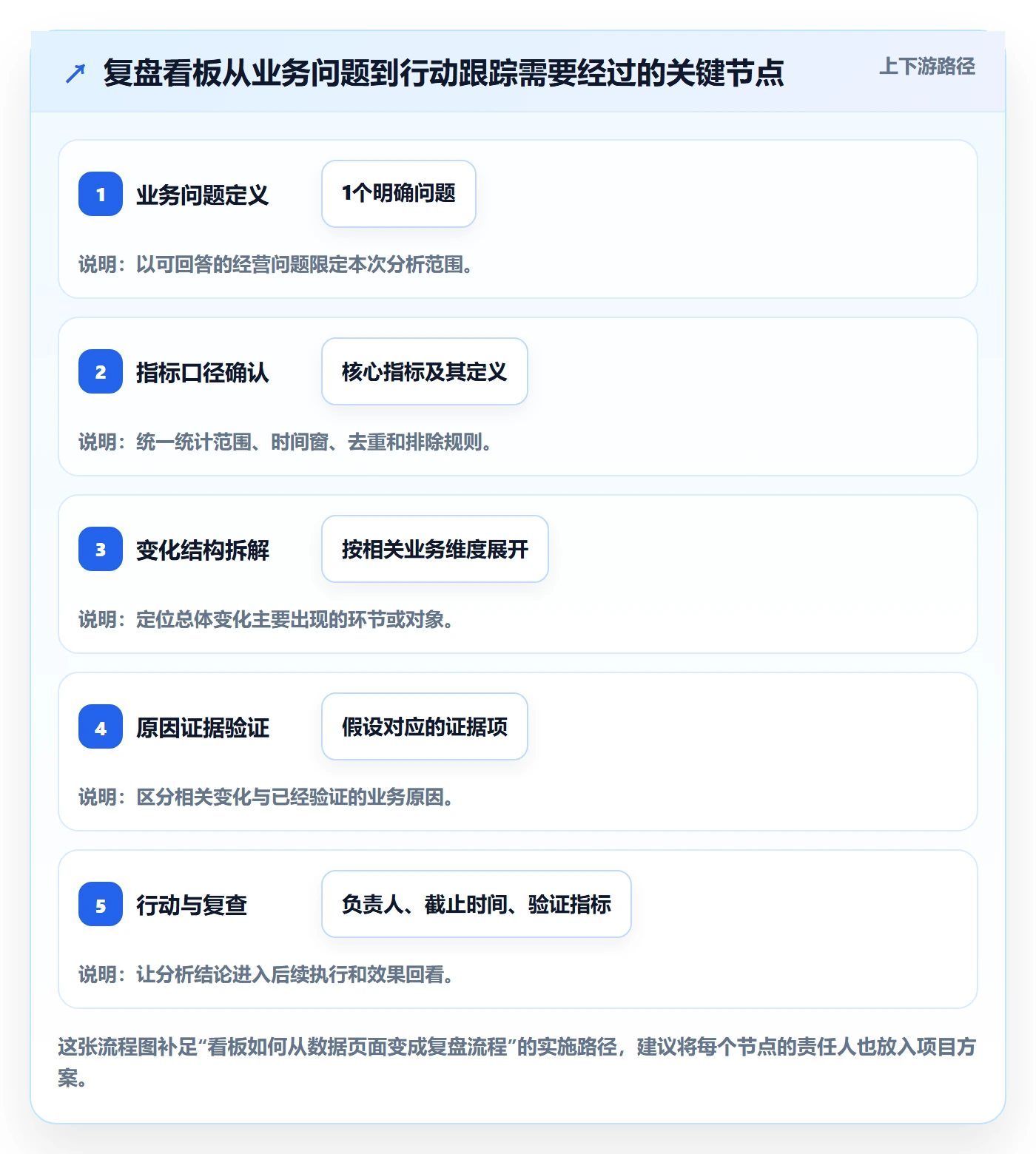 bi 平台方案设计：仪表盘场景的数据复盘怎么做