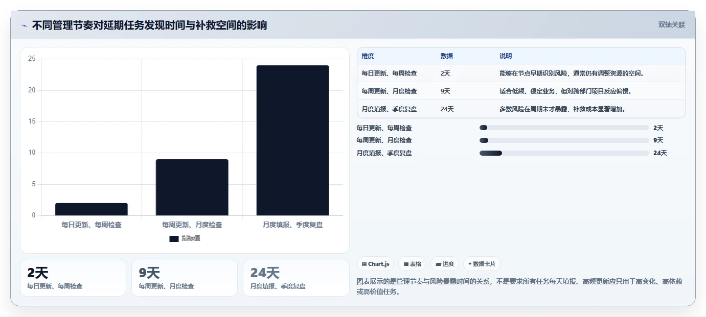 运营管理平台操作手册：目标拆解对应的日常管理步骤
