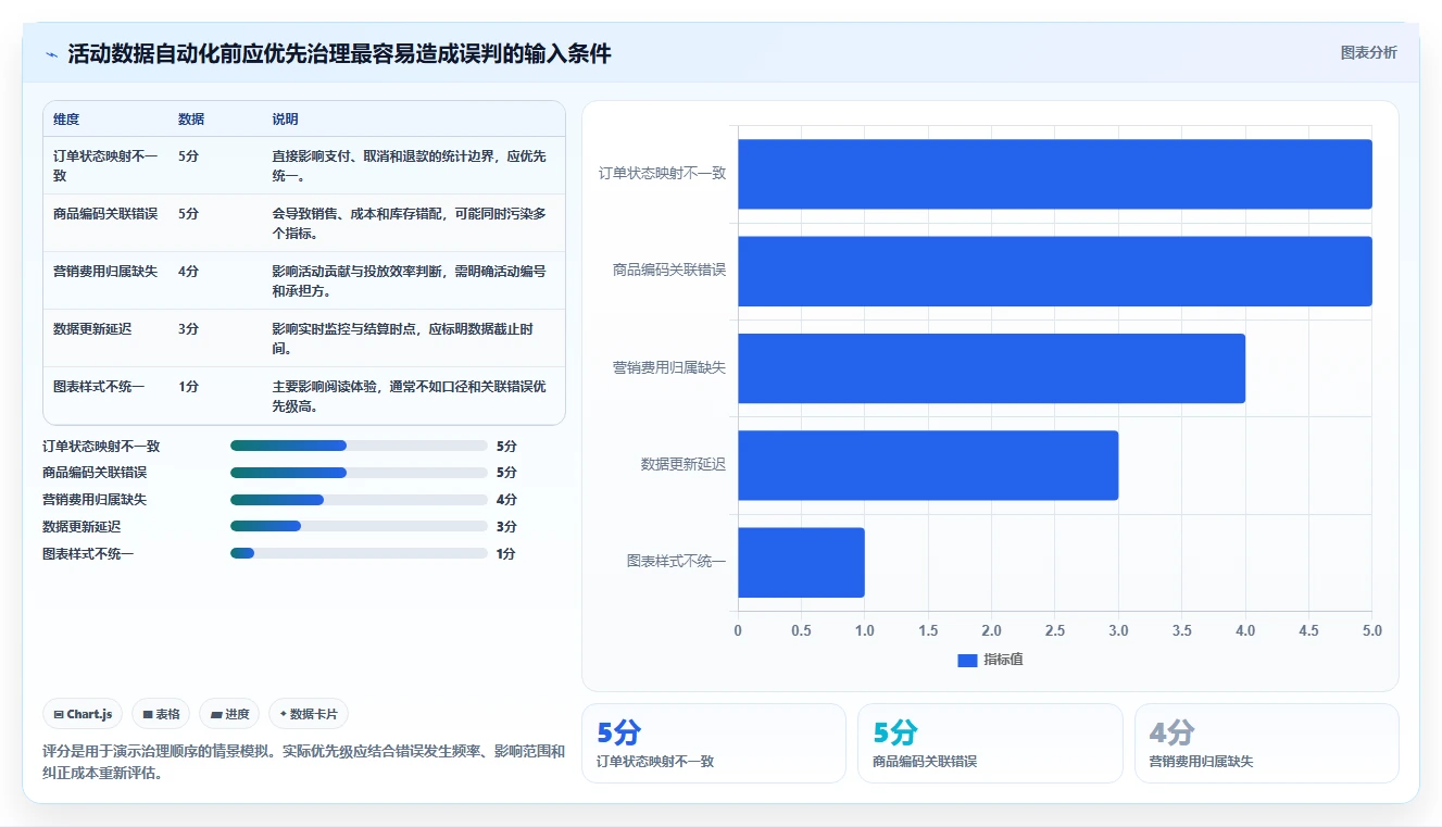电商数据运营落地清单：活动评估相关的实操教程事项