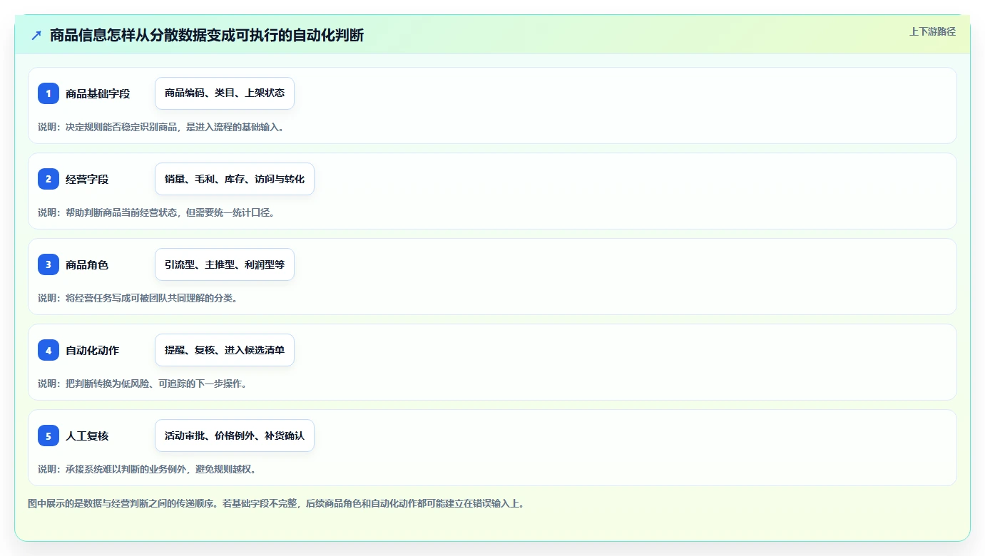 如何运营好一个店铺应用思路：围绕商品结构拆解自动化方案