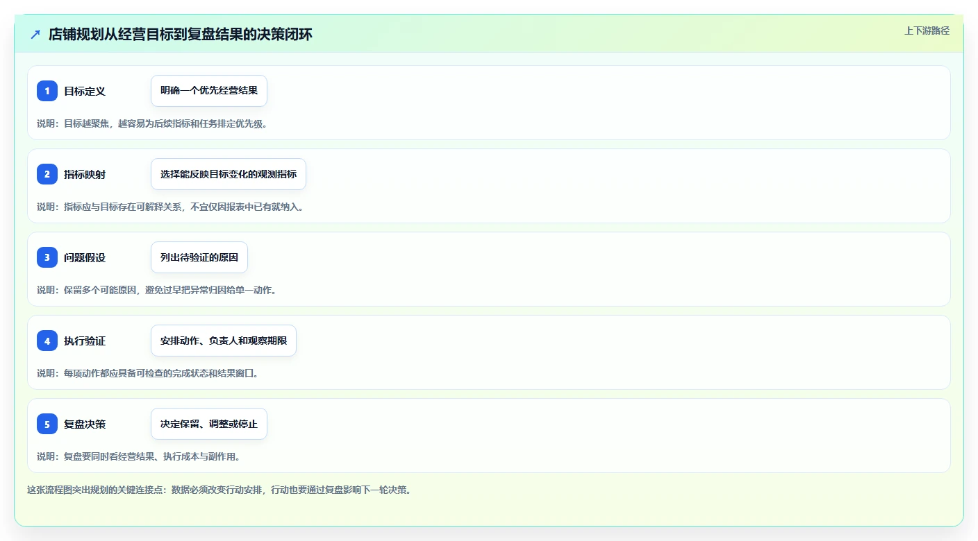 店铺运营包括哪些方面规划方法:数据分析与效率提升如何衔接