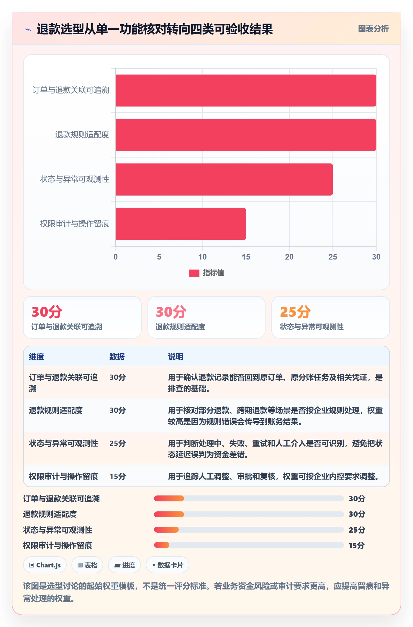 分账系统问题诊断:退款处理如何用选型方法改进