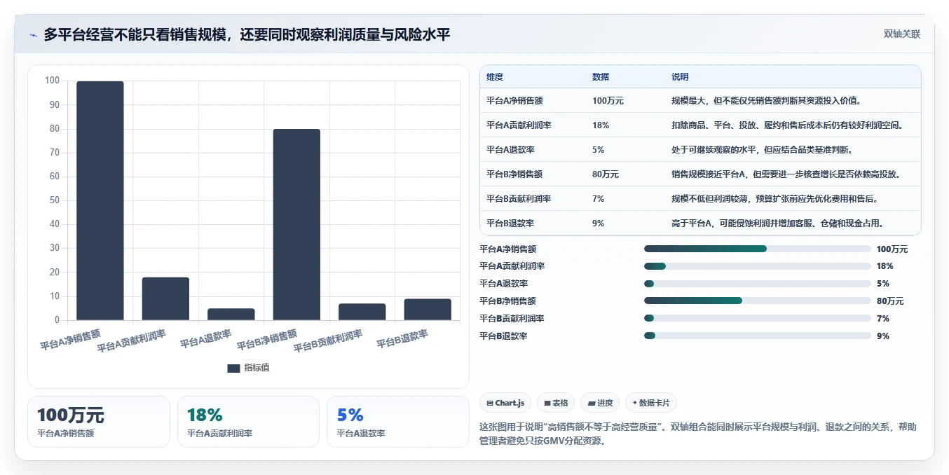 电商管理怎么管？以多平台经营为核心的指标体系方案