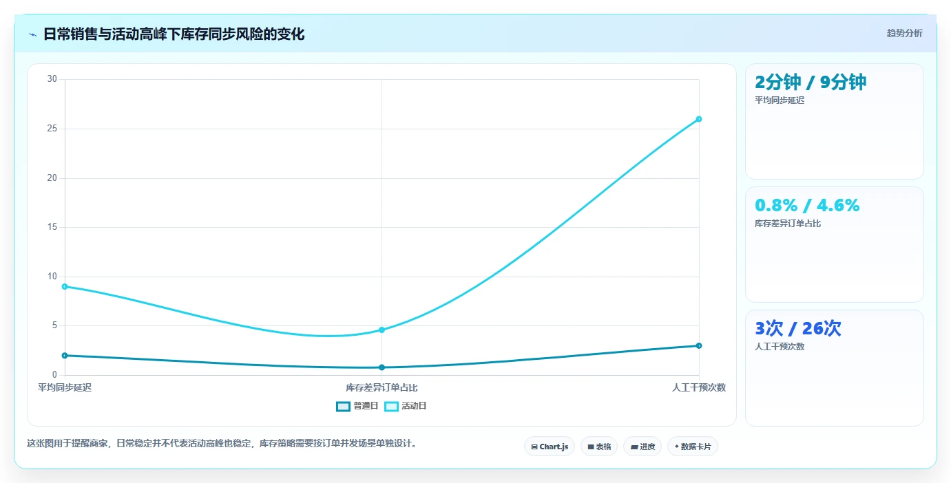 电商库存工作指南：用核心功能解决多仓同步问题