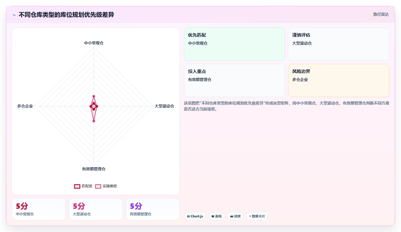 电商仓储管理：采购人员实操指南：围绕库位规划解决“盘点耗时