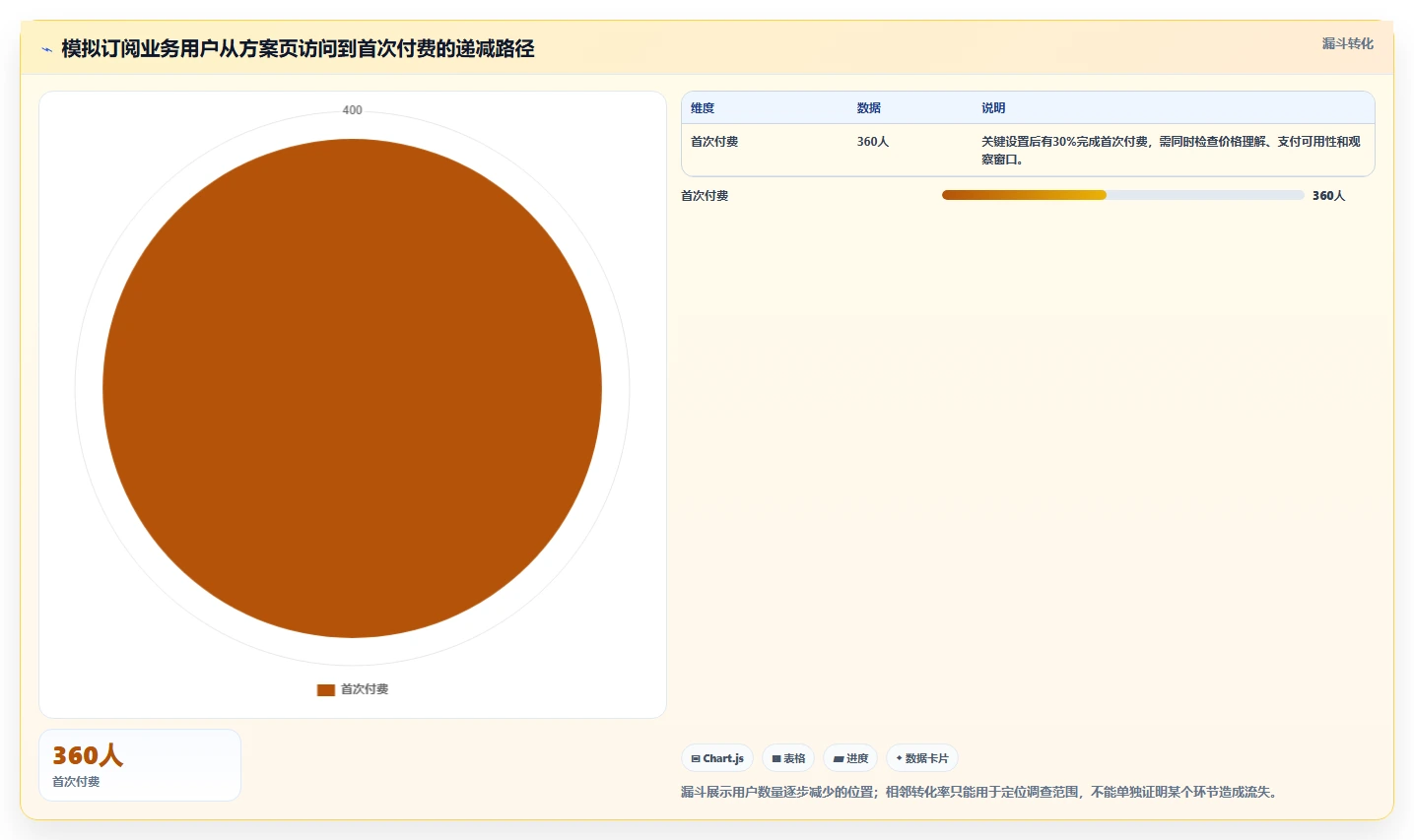 运营数据建设路线：从转化漏斗到落地案例分几步