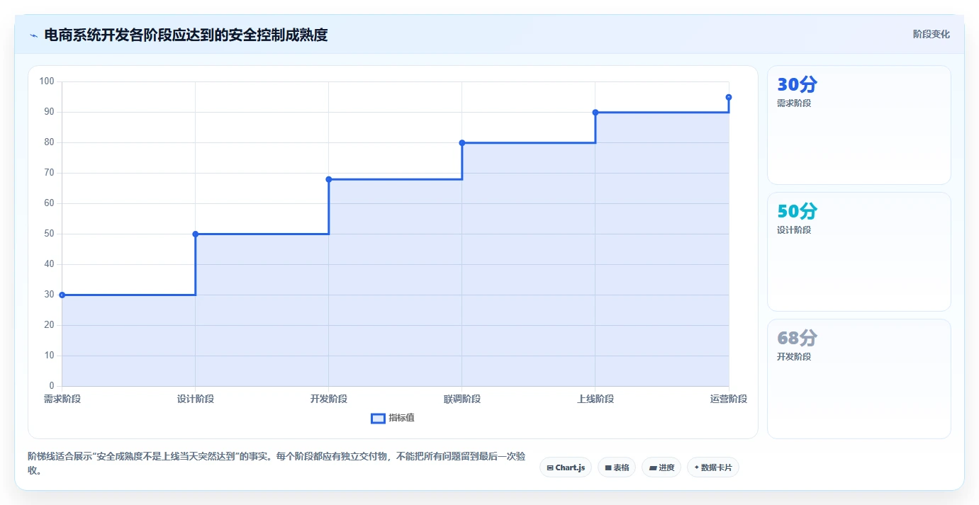 电商系统开发：品牌商家年度规划：项目立项怎样持续改善增强数据安全