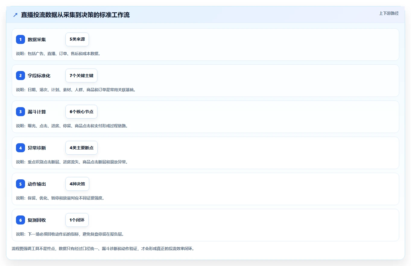 直播数据复盘：数据分析师操作手册：投流测试中的投流效率怎么落地