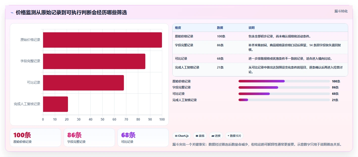 拼多多数据分析工具免费升级方案：用自动化方案改善价格分析