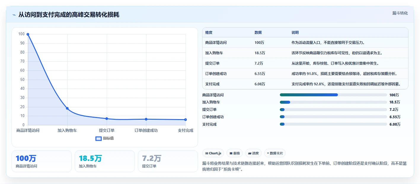 电商系统开发：运营负责人从数据到行动：用数据库设计实现保障高峰性能