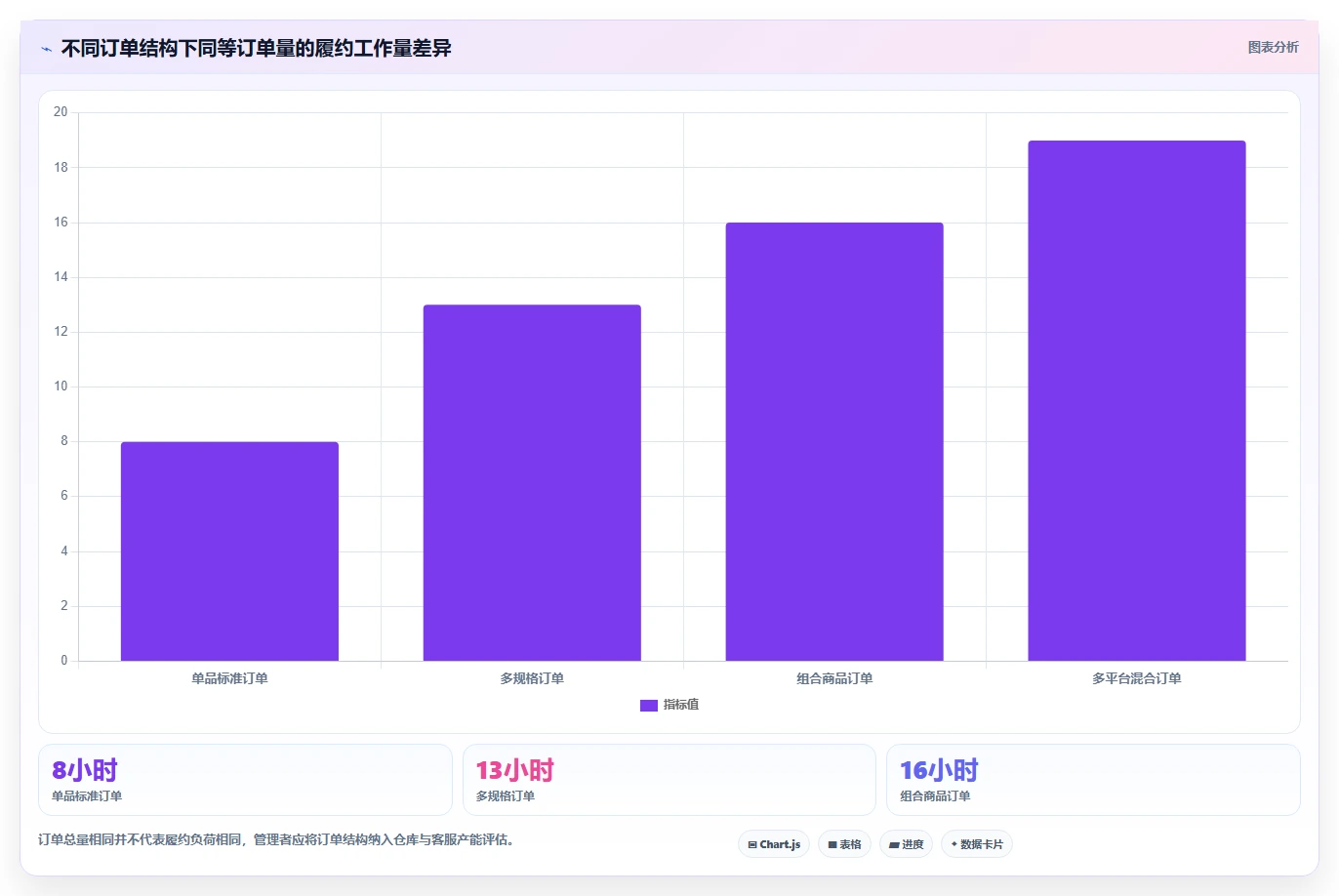 电商管理工作指南:用精细化运营解决订单履约问题