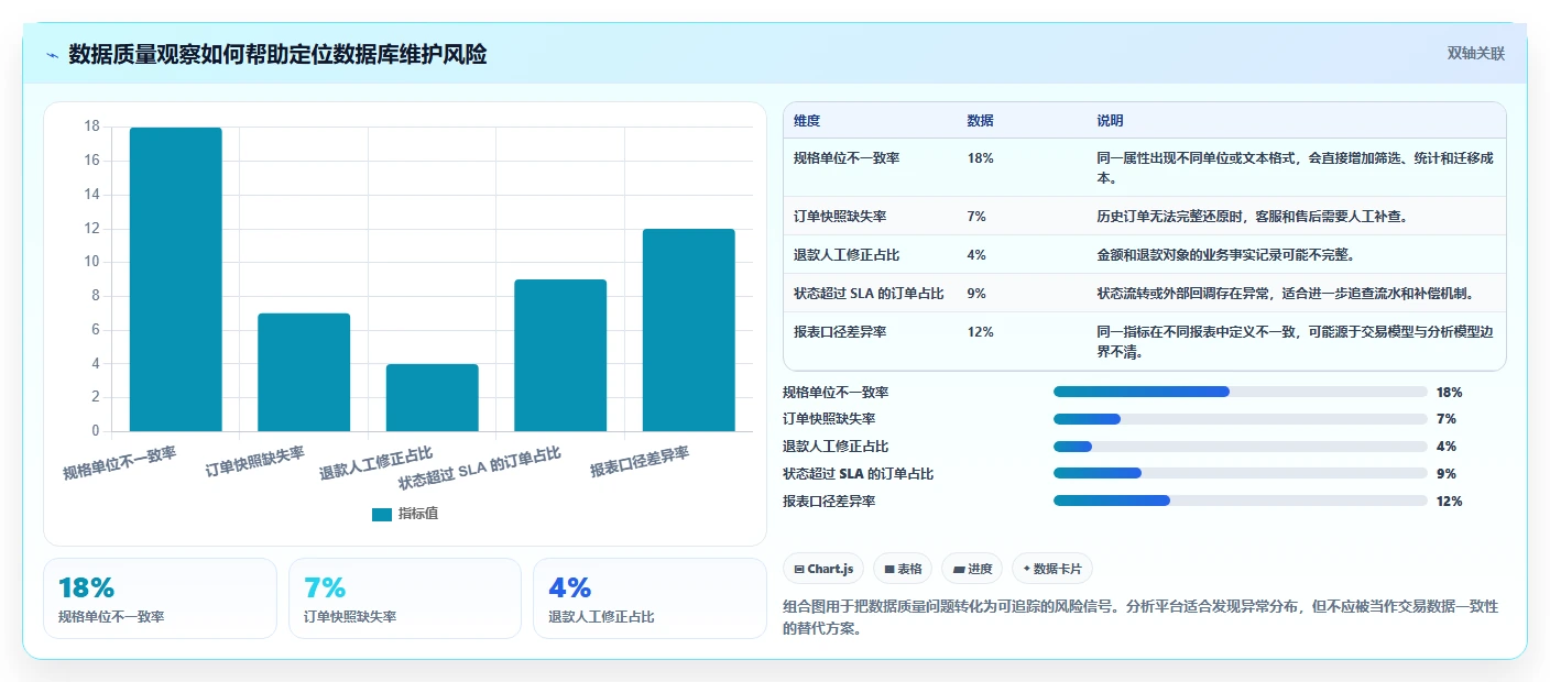 电商系统开发：产品经理避坑指南：做数据库设计时别忽略维护成本高
