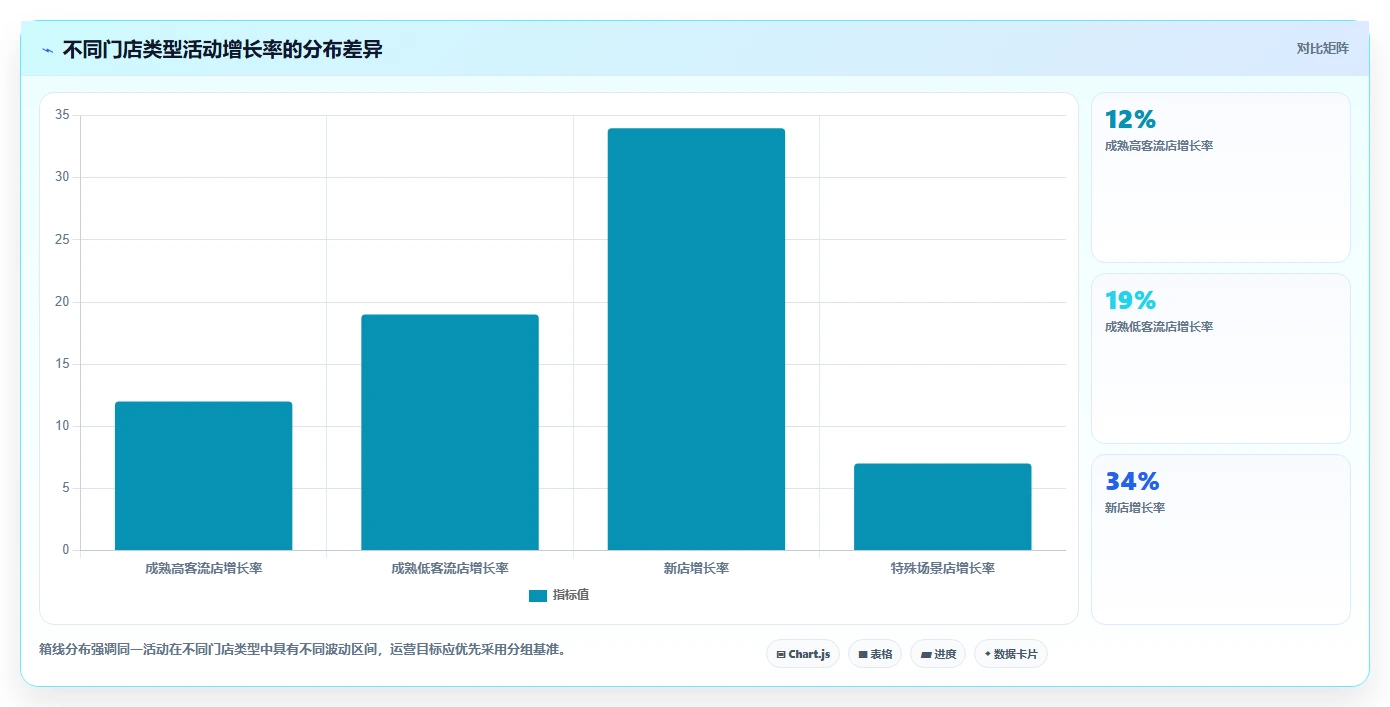 营业额分析：运营主管流程图解：活动影响如何减少门店难比较