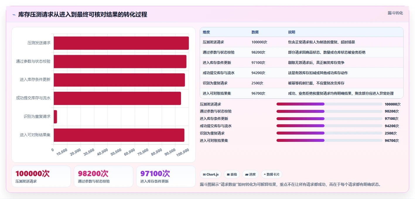 数据库存：数据库管理员实施建议：围绕库存流水稳步提升提高并发能力
