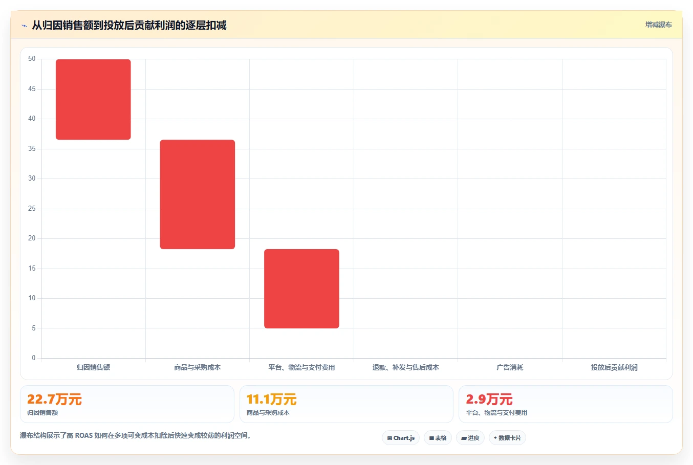 电商roi在线计算器：电商新手流程优化：月度核算怎样减少预算凭感觉