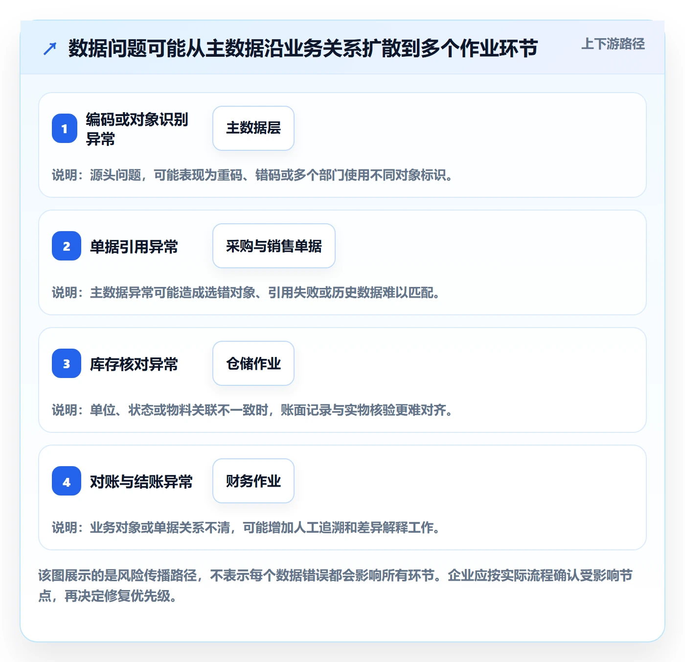 erp数据录入建设路线:从错误修正到系统搭建分几步